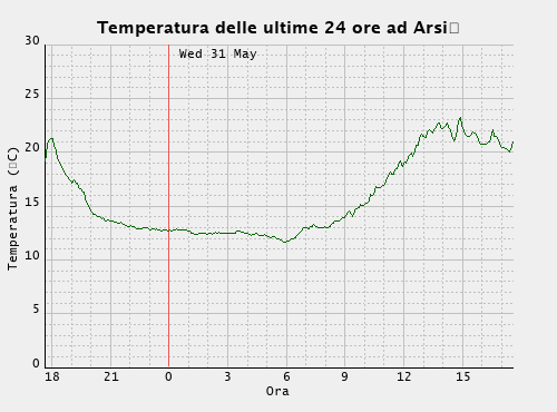 Temperatura delle ultime 24 ore
