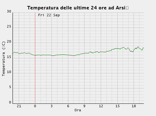 Temperatura delle ultime 24 ore