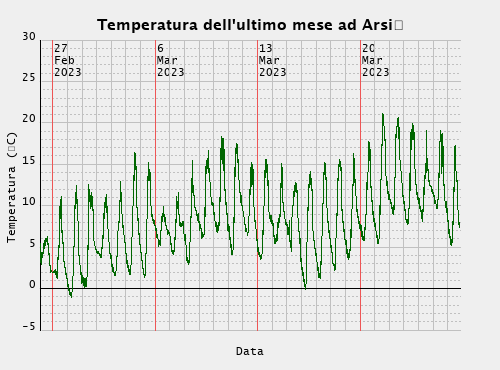 Temperatura del mese