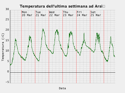 Temperatura della settimana