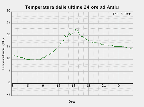 Temperatura delle ultime 24 ore