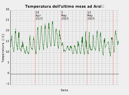 Temperatura del mese