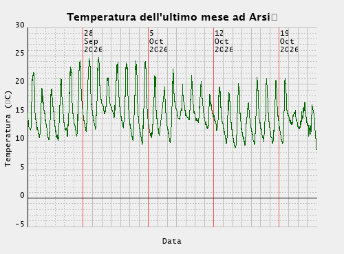 Temperatura del mese