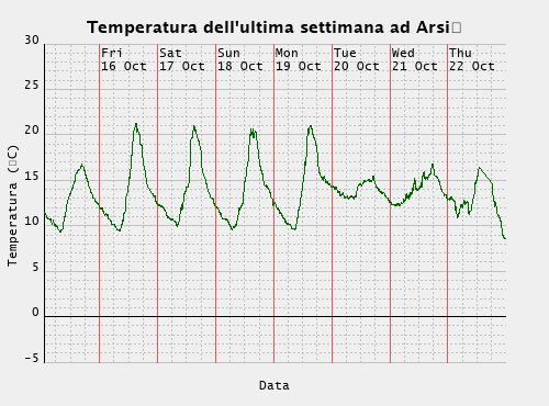 Temperatura della settimana